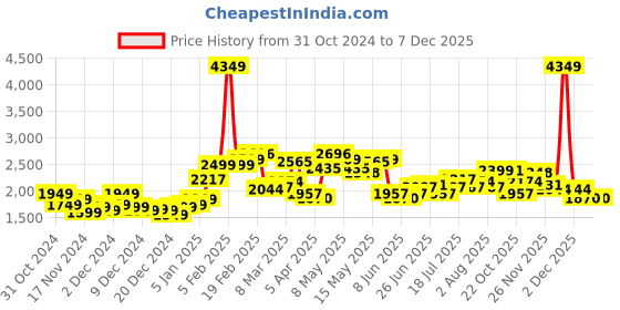 myntra.com StyleCast x Revolte Men Leather Jacket stylecast x revolte Price History Graph from 31 Oct 2024 to 6 Dec 2025