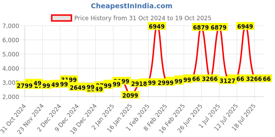 myntra.com StyleCast x Revolte Men Leather Jacket stylecast x revolte Price History Graph from 31 Oct 2024 to 19 Oct 2025