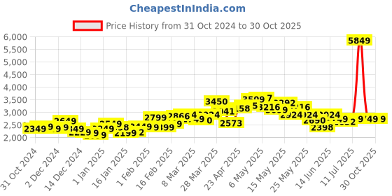 myntra.com StyleCast x Revolte Men Leather Jacket stylecast x revolte Price History Graph from 31 Oct 2024 to 30 Oct 2025