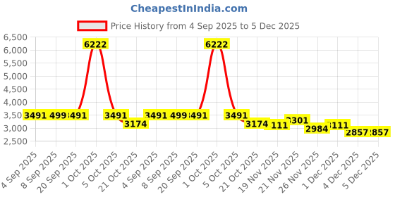 myntra.com StyleCast x Revolte Men Leather Jacket stylecast x revolte Price History Graph from 4 Sep 2025 to 5 Dec 2025