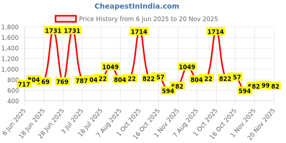 myntra.com StyleCast x Revolte Men Leather Zip Around Wallet stylecast x revolte Price History Graph from 6 Jun 2025 to 20 Nov 2025