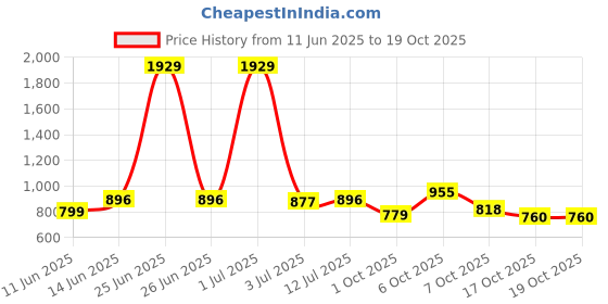 myntra.com StyleCast x Revolte Men Leather Zip Around Wallet stylecast x revolte Price History Graph from 11 Jun 2025 to 17 Oct 2025