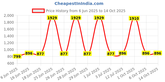 myntra.com StyleCast x Revolte Men Leather Zip Around Wallet stylecast x revolte Price History Graph from 6 Jun 2025 to 14 Oct 2025