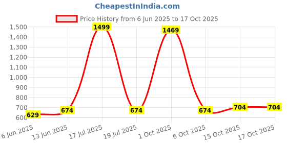 myntra.com StyleCast x Revolte Men Leather Zip Around Wallet stylecast x revolte Price History Graph from 6 Jun 2025 to 17 Oct 2025