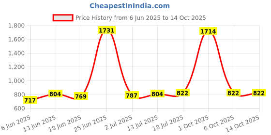 myntra.com StyleCast x Revolte Men Leather Zip Around Wallet stylecast x revolte Price History Graph from 6 Jun 2025 to 14 Oct 2025