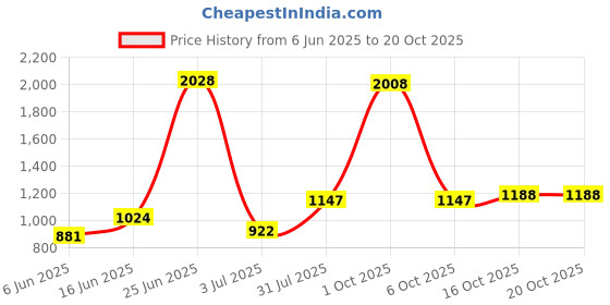 myntra.com StyleCast x Revolte Men Leather Zip Around Wallet stylecast x revolte Price History Graph from 6 Jun 2025 to 17 Oct 2025