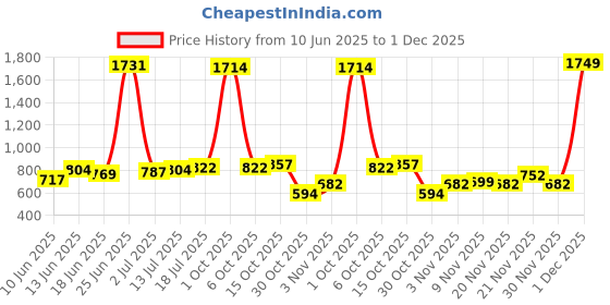 myntra.com StyleCast x Revolte Men Leather Zip Around Wallet stylecast x revolte Price History Graph from 10 Jun 2025 to 1 Dec 2025