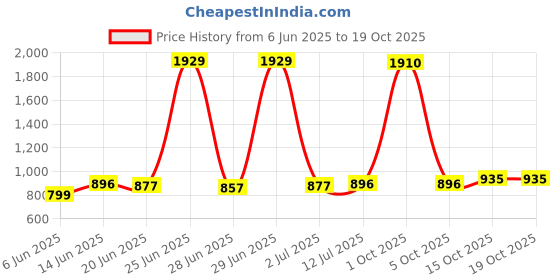 myntra.com StyleCast x Revolte Men Leather Zip Around Wallet stylecast x revolte Price History Graph from 6 Jun 2025 to 18 Oct 2025