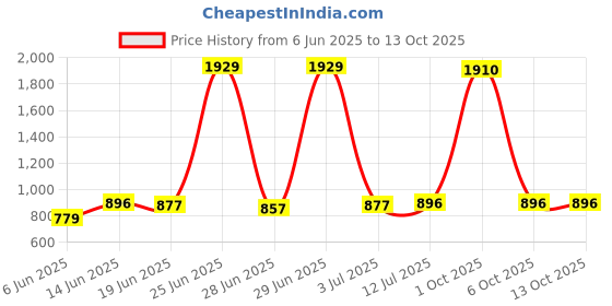 myntra.com StyleCast x Revolte Men Leather Zip Around Wallet stylecast x revolte Price History Graph from 6 Jun 2025 to 12 Oct 2025