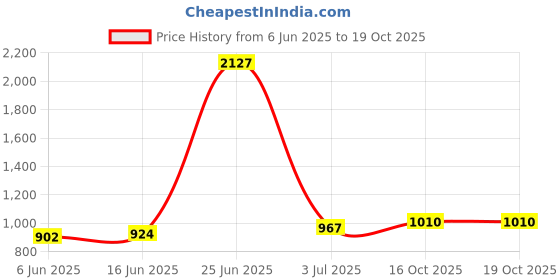 myntra.com StyleCast x Revolte Men Leather Zip Around Wallet stylecast x revolte Price History Graph from 6 Jun 2025 to 17 Oct 2025
