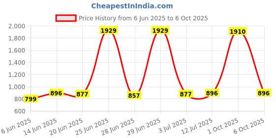 myntra.com StyleCast x Revolte Men Leather Zip Around Wallet stylecast x revolte Price History Graph from 6 Jun 2025 to 6 Oct 2025