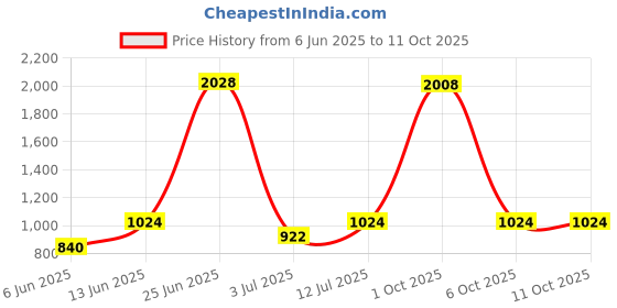myntra.com StyleCast x Revolte Men Leather Zip Around Wallet stylecast x revolte Price History Graph from 6 Jun 2025 to 11 Oct 2025