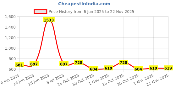 myntra.com StyleCast x Revolte Men Leather Zip Around Wallet stylecast x revolte Price History Graph from 6 Jun 2025 to 22 Nov 2025