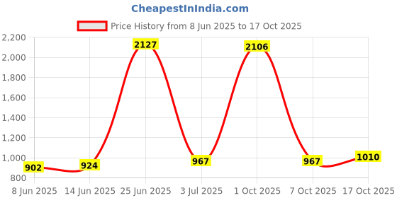 myntra.com StyleCast x Revolte Men Leather Zip Around Wallet stylecast x revolte Price History Graph from 8 Jun 2025 to 15 Oct 2025
