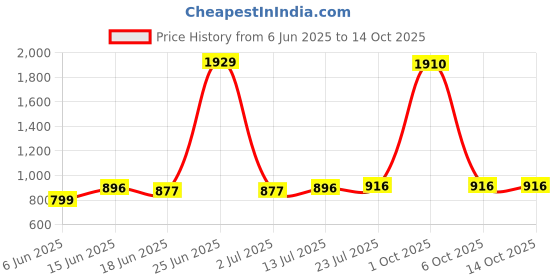 myntra.com StyleCast x Revolte Men Leather Zip Around Wallet stylecast x revolte Price History Graph from 6 Jun 2025 to 14 Oct 2025