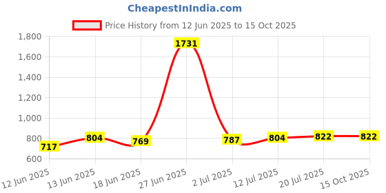 myntra.com StyleCast x Revolte Men Leather Zip Around Wallet stylecast x revolte Price History Graph from 12 Jun 2025 to 14 Oct 2025