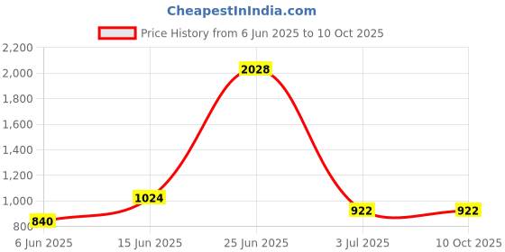 myntra.com StyleCast x Revolte Men Leather Zip Around Wallet stylecast x revolte Price History Graph from 6 Jun 2025 to 9 Oct 2025
