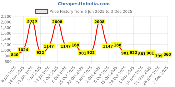 myntra.com StyleCast x Revolte Men Leather Zip Around Wallet stylecast x revolte Price History Graph from 6 Jun 2025 to 3 Dec 2025