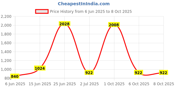 myntra.com StyleCast x Revolte Men Leather Zip Around Wallet stylecast x revolte Price History Graph from 6 Jun 2025 to 8 Oct 2025