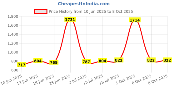 myntra.com StyleCast x Revolte Men Leather Zip Around Wallet stylecast x revolte Price History Graph from 10 Jun 2025 to 7 Oct 2025
