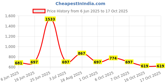 myntra.com StyleCast x Revolte Men Leather Zip Around Wallet stylecast x revolte Price History Graph from 6 Jun 2025 to 16 Oct 2025