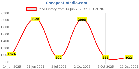 myntra.com StyleCast x Revolte Men Leather Zip Around Wallet stylecast x revolte Price History Graph from 14 Jun 2025 to 10 Oct 2025