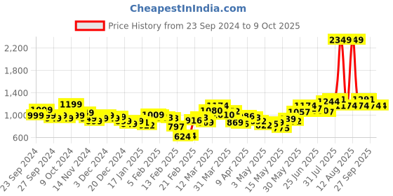 myntra.com StyleCast x Revolte Men Light Fade Jeans stylecast x revolte Price History Graph from 23 Sep 2024 to 4 Oct 2025