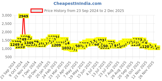 myntra.com StyleCast x Revolte Men Light Fade Jeans stylecast x revolte Price History Graph from 23 Sep 2024 to 30 Nov 2025