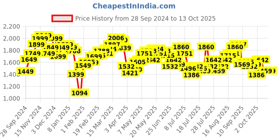 myntra.com StyleCast x Revolte Men Light Fade Jeans stylecast x revolte Price History Graph from 28 Sep 2024 to 12 Oct 2025
