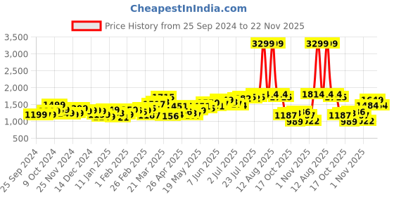 myntra.com StyleCast x Revolte Men Light Fade Jeans stylecast x revolte Price History Graph from 25 Sep 2024 to 22 Nov 2025