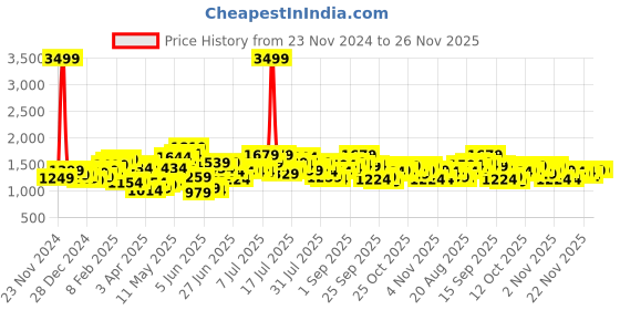 myntra.com StyleCast x Revolte Men Light Fade Jeans stylecast x revolte Price History Graph from 23 Nov 2024 to 25 Nov 2025