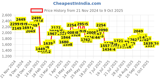 myntra.com StyleCast x Revolte Men Light Fade Jeans stylecast x revolte Price History Graph from 21 Nov 2024 to 2 Oct 2025