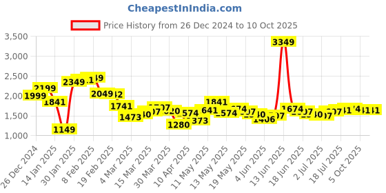 myntra.com StyleCast x Revolte Men Light Fade Jeans stylecast x revolte Price History Graph from 26 Dec 2024 to 2 Oct 2025