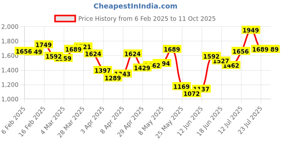 myntra.com StyleCast x Revolte Men Light Fade Jeans stylecast x revolte Price History Graph from 6 Feb 2025 to 9 Oct 2025