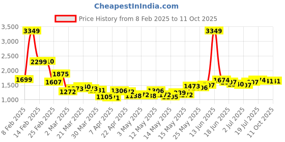 myntra.com StyleCast x Revolte Men Light Fade Jeans stylecast x revolte Price History Graph from 8 Feb 2025 to 11 Oct 2025