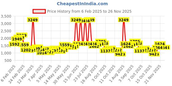 myntra.com StyleCast x Revolte Men Light Fade Jeans stylecast x revolte Price History Graph from 6 Feb 2025 to 26 Nov 2025