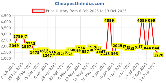 myntra.com StyleCast x Revolte Men Light Fade Jeans stylecast x revolte Price History Graph from 6 Feb 2025 to 13 Oct 2025