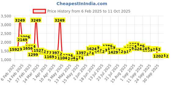 myntra.com StyleCast x Revolte Men Light Fade Jeans stylecast x revolte Price History Graph from 6 Feb 2025 to 11 Oct 2025