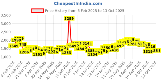 myntra.com StyleCast x Revolte Men Light Fade Jeans stylecast x revolte Price History Graph from 6 Feb 2025 to 12 Oct 2025