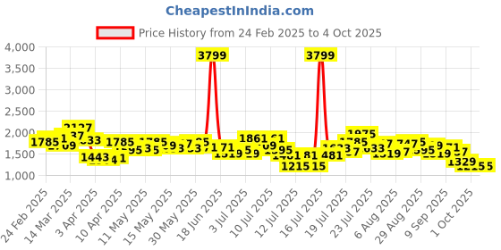 myntra.com StyleCast x Revolte Men Light Fade Jeans stylecast x revolte Price History Graph from 24 Feb 2025 to 4 Oct 2025