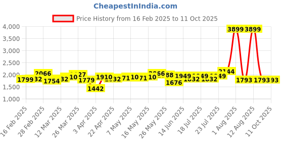 myntra.com StyleCast x Revolte Men Light Fade Jeans stylecast x revolte Price History Graph from 16 Feb 2025 to 10 Oct 2025