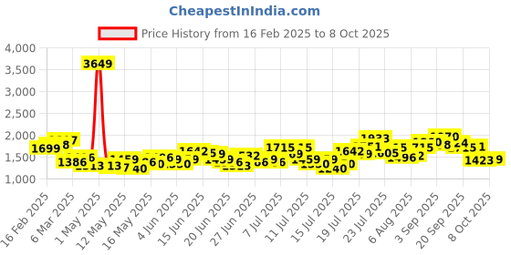 myntra.com StyleCast x Revolte Men Light Fade Jeans stylecast x revolte Price History Graph from 16 Feb 2025 to 8 Oct 2025