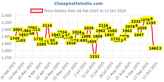 myntra.com StyleCast x Revolte Men Light Fade Jeans stylecast x revolte Price History Graph from 16 Feb 2025 to 13 Oct 2025