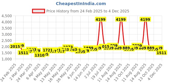 myntra.com StyleCast x Revolte Men Light Fade Jeans stylecast x revolte Price History Graph from 24 Feb 2025 to 4 Dec 2025