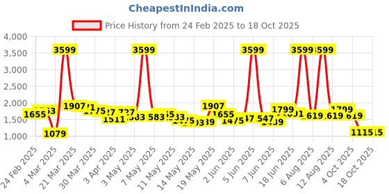 myntra.com StyleCast x Revolte Men Light Fade Jeans stylecast x revolte Price History Graph from 24 Feb 2025 to 18 Oct 2025