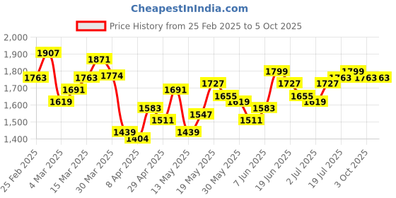 myntra.com StyleCast x Revolte Men Light Fade Jeans stylecast x revolte Price History Graph from 25 Feb 2025 to 3 Oct 2025