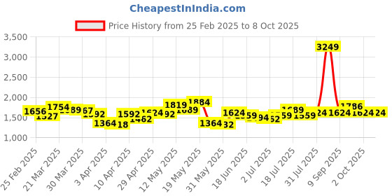 myntra.com StyleCast x Revolte Men Light Fade Jeans stylecast x revolte Price History Graph from 25 Feb 2025 to 8 Oct 2025