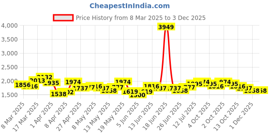 myntra.com StyleCast x Revolte Men Light Fade Jeans stylecast x revolte Price History Graph from 8 Mar 2025 to 3 Dec 2025