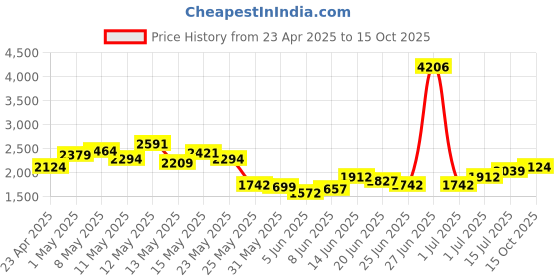 myntra.com StyleCast x Revolte Men Light Fade Jeans stylecast x revolte Price History Graph from 23 Apr 2025 to 15 Oct 2025