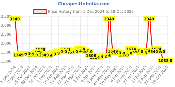 myntra.com StyleCast x Revolte Men Light Fade Mid-Rise Jeans stylecast x revolte Price History Graph from 1 Dec 2024 to 19 Oct 2025